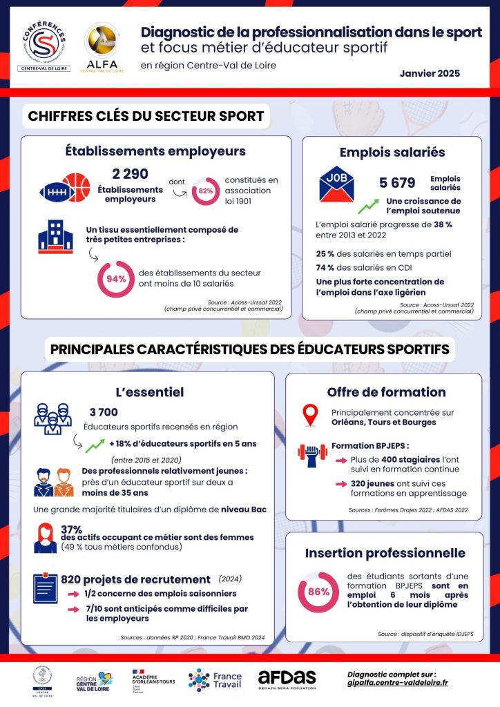 Infographie résumant les chiffres clefs du sport et les principales caractéristiques des éducateurs sportifs
