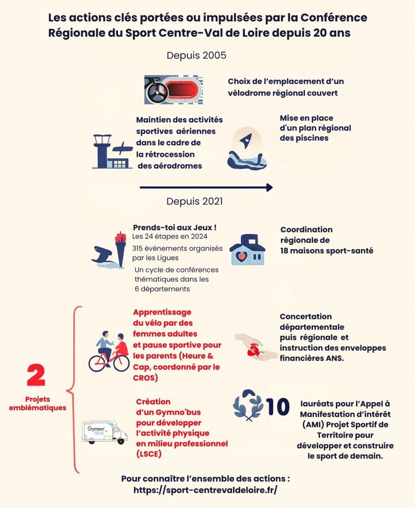 Infographie des actions impulsées depuis plus de 20 ans.
